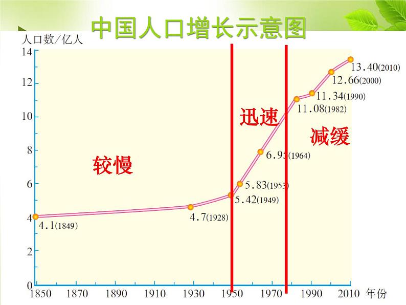 人教版八年级地理上册第一章 从世界看中国  第二节《人口》课件（共27张PPT）03