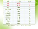 人教版八年级地理上册第一章 从世界看中国  第二节《人口》课件（共27张PPT）