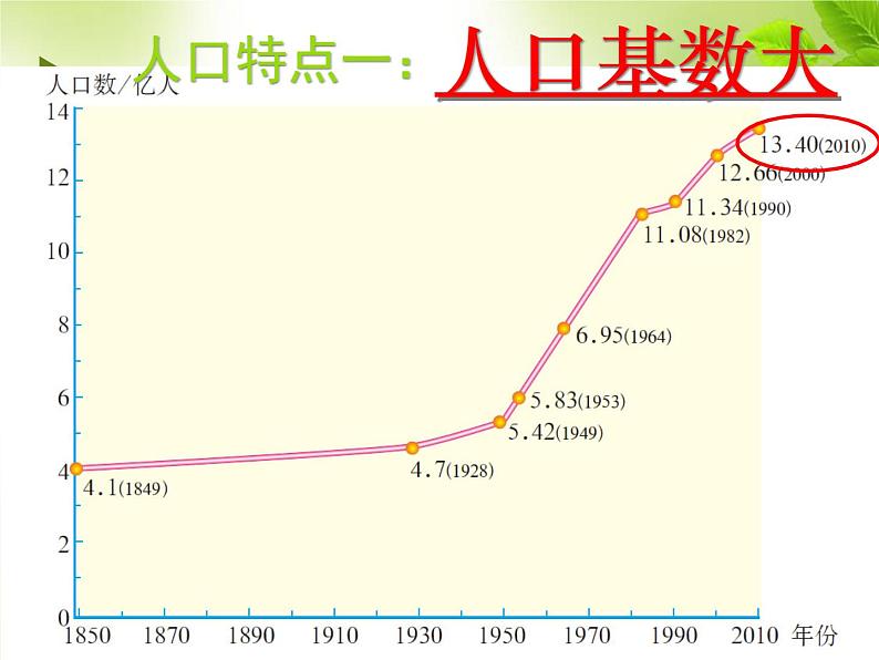 人教版八年级地理上册第一章 从世界看中国  第二节《人口》课件（共27张PPT）06