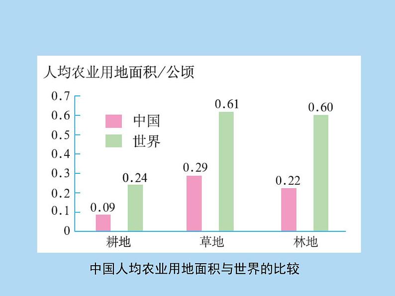 八年级上册地理第三章第二节土地资源课件 (共14张ppt) (1)第6页