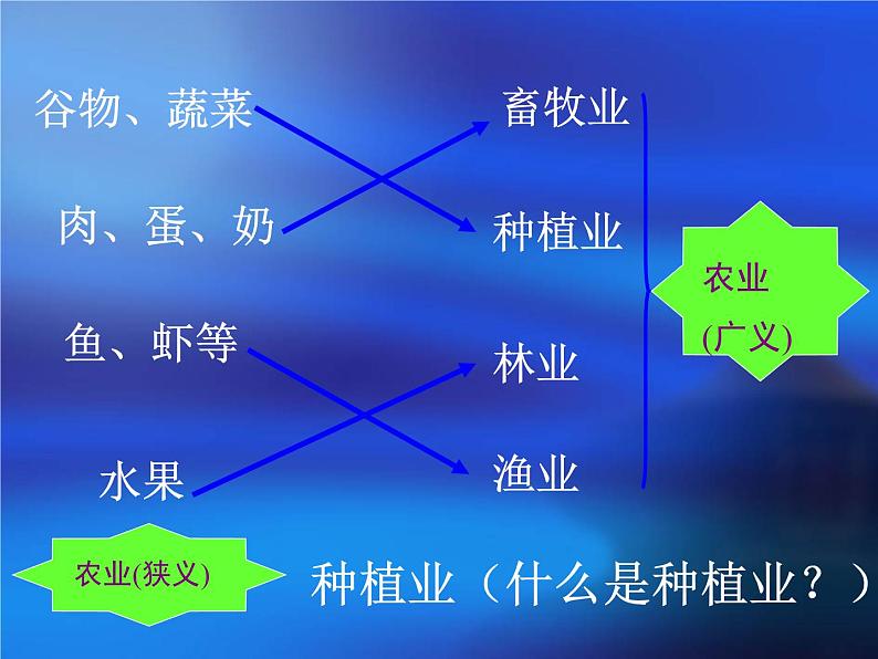 人教版地理八年级上册 4.2 农业课件（46张ppt）08