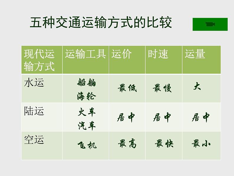 人教版八年级地理上册课件：4-1交通运输（共17张PPT）08