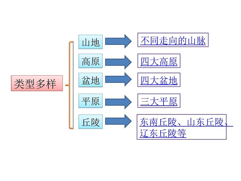 人教版地理八年级上册2.1地形和地势课件04