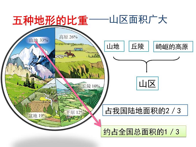 人教版地理八年级上册2.1地形和地势课件05