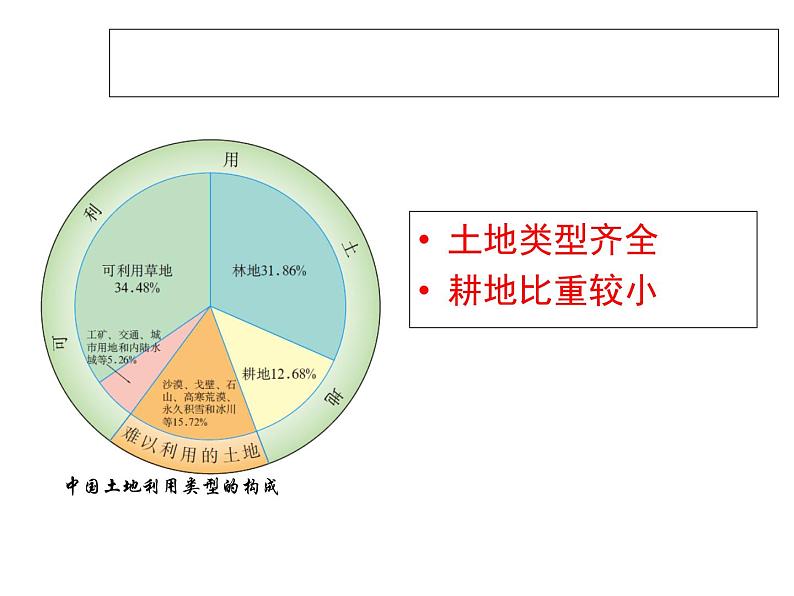 人教新课标八年级地理上册第三章第二节 土地资源 课件（共16张PPT）第6页