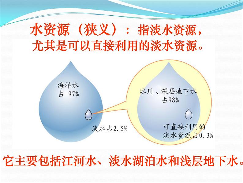 人教版地理八年级上册课件：第三章第三节 水资源（共21张PPT）第3页