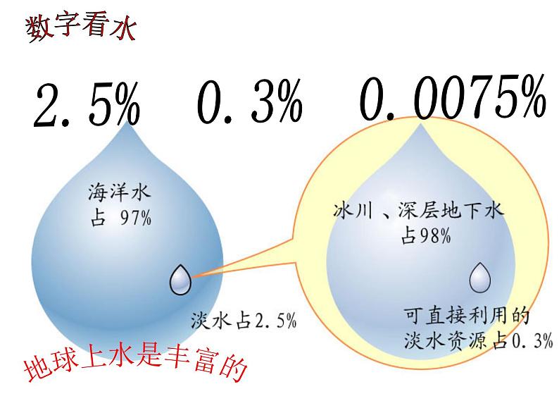 人教版地理八年级上册《3.3 水资源》课件（共34张PPT）05