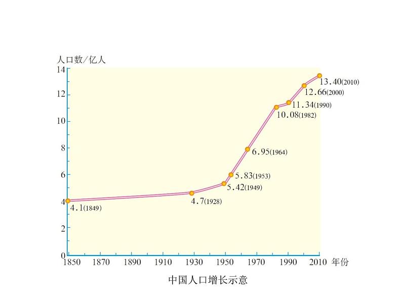 人教版地理八上课件  第一章第二节人口（共17张PPT）03