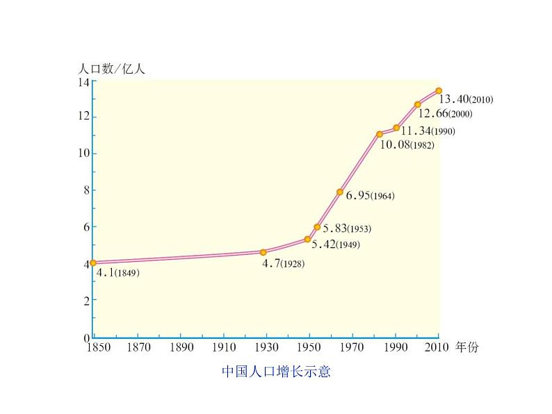 人教新课标八年级地理上册第一章第二节 人口 课件（共31张PPT）第3页