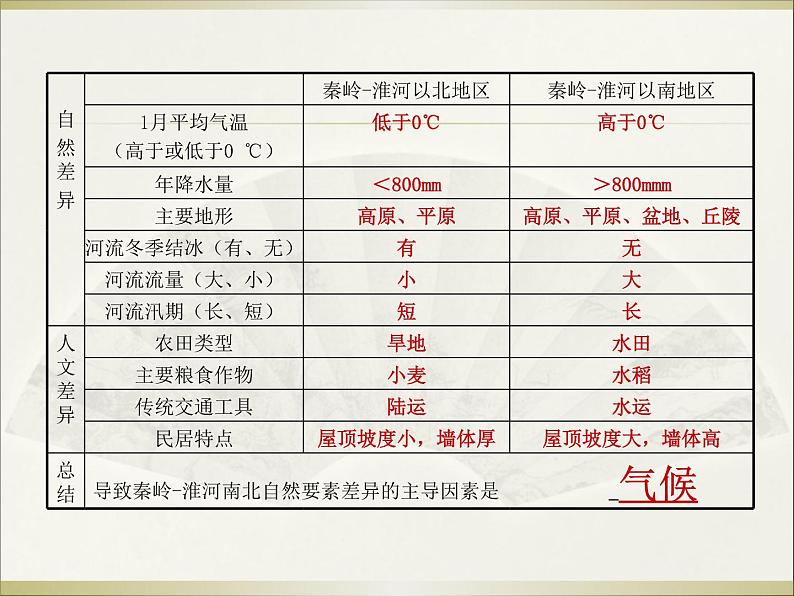 人教版地理八年级下册 8.5中国的地理差异课件PPT第7页