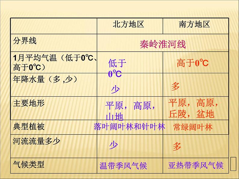 人教版地理八年级下册 第五章 中国的地理差异 中国的地理差异精品课件 新人教版02