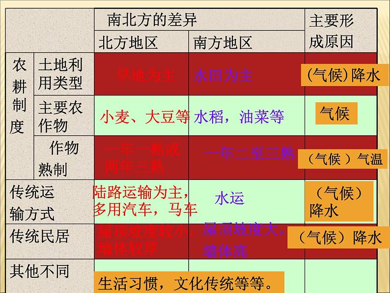 人教版地理八年级下册 第五章 中国的地理差异 中国的地理差异精品课件 新人教版03