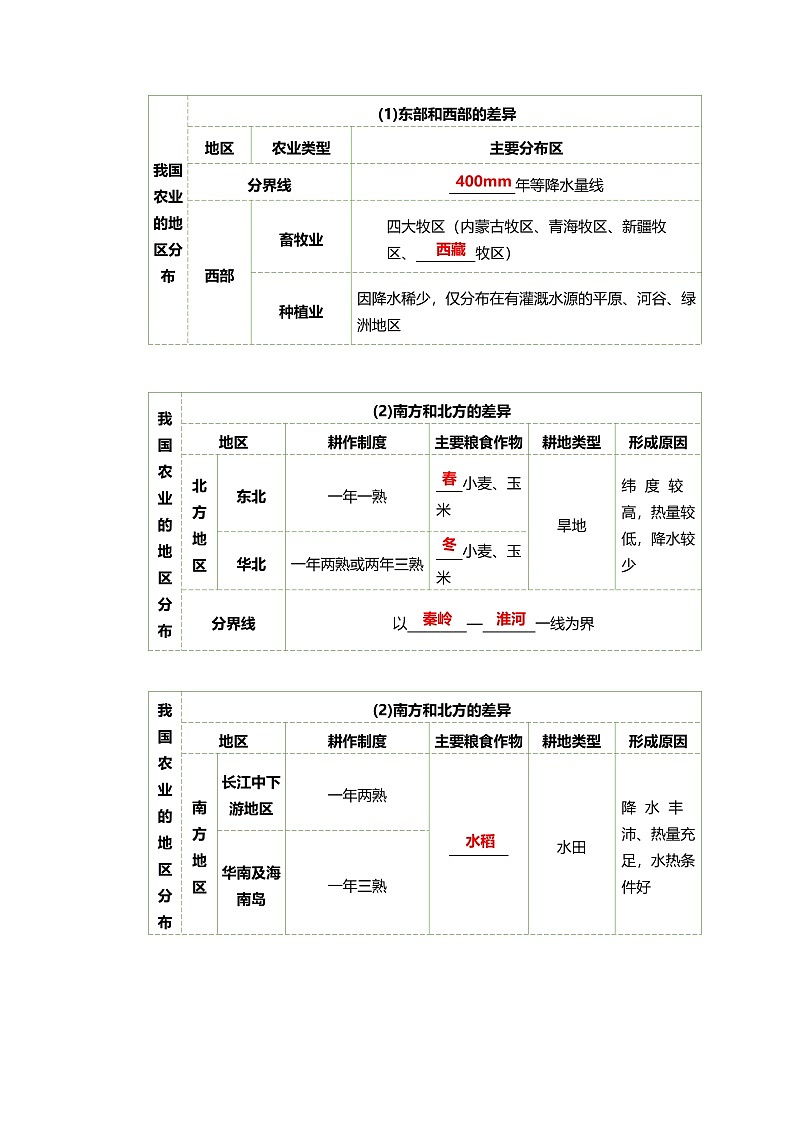 2022·广东地理·中考一轮 第20讲   农业、工业和交通运输业（课件+教学设计+同步练习）03