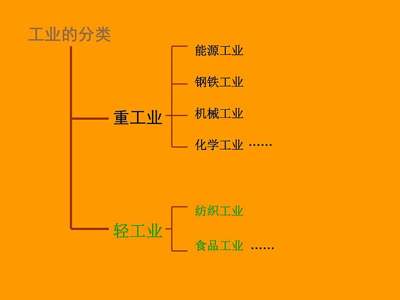 4.3 工业——中图版七年级地理下册课件(共44张PPT)07