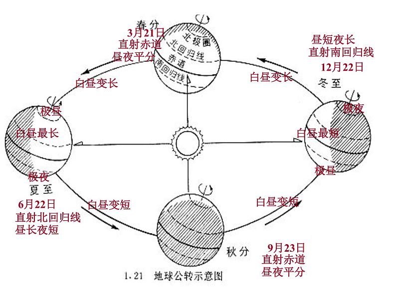 【商务星球版】七年级地理上册第1章第4节 地球的公转(1)课件PPT第7页