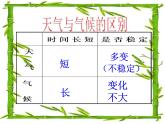 【商务星球版】七年级地理上册 《世界的气候》PPT课件