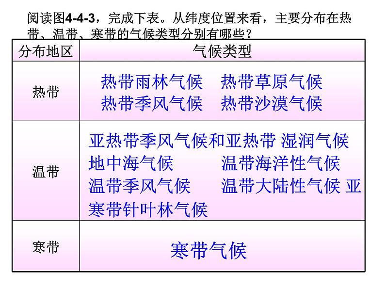 【商务星球版】七年级地理上册 《世界的气候》PPT课件第7页