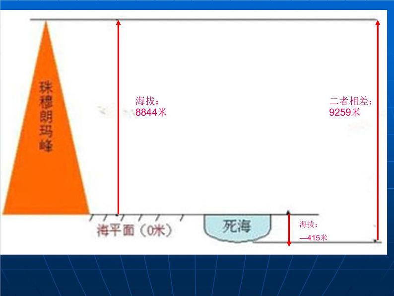 【商务星球版】七年级地理上册第2章第2节 地形图的判读(2)课件PPT第5页