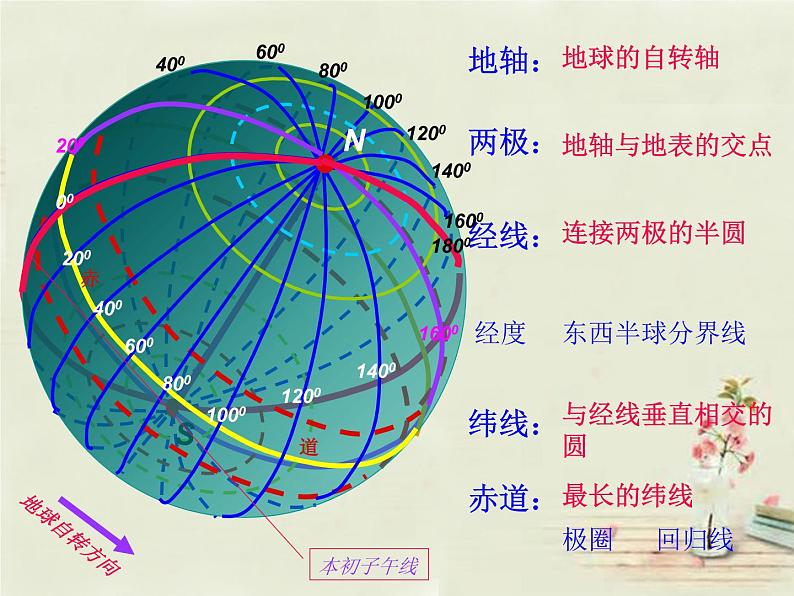 七年级地理上册 第1章 第2节地球仪和经纬网（第2课时）课件 （新版）商务星球版第1页