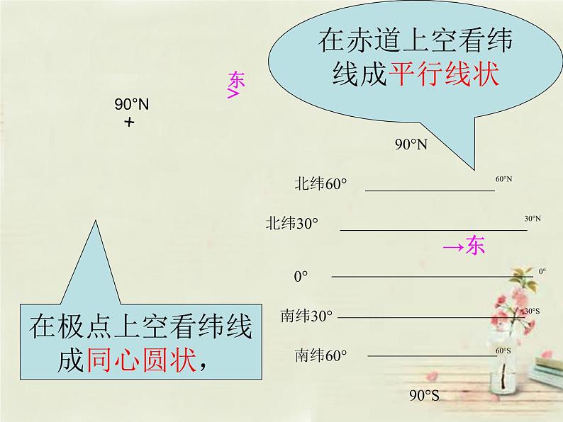 七年级地理上册 第1章 第2节地球仪和经纬网（第2课时）课件 （新版）商务星球版第4页