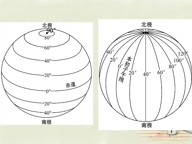 七年级地理上册 第1章 第2节地球仪和经纬网（第2课时）课件 （新版）商务星球版第8页
