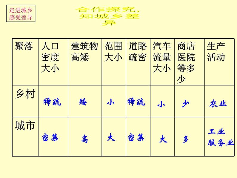 【商务星球版】七年级地理上册第5章第3节 聚落—人类的聚居地课件PPT第6页