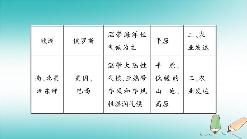 七年级地理上册第5章世界的居民综合提升课件（新版）商务星球版03