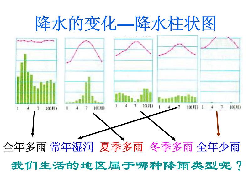 人教版地理七上同步课件3.3 降水的变化与分布（共15张PPT）05