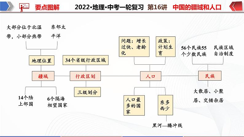 2022·广东地理·中考一轮复习第16讲中国的疆域与人口第5页