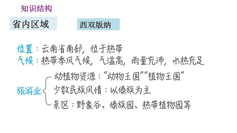 晋教版八年级下册地理 第8章 第八章巩固强化复习训练 习题课件第2页