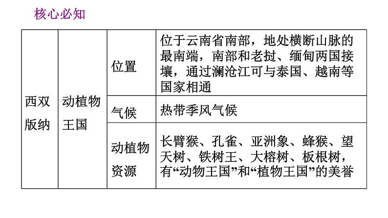 晋教版八年级下册地理 第8章 第八章巩固强化复习训练 习题课件第5页