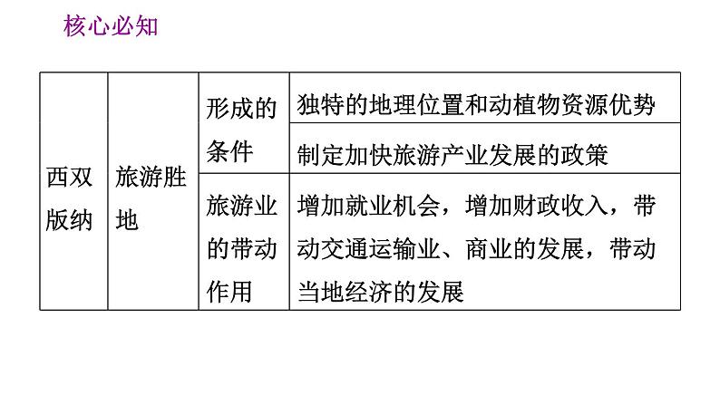 晋教版八年级下册地理 第8章 第八章巩固强化复习训练 习题课件第6页