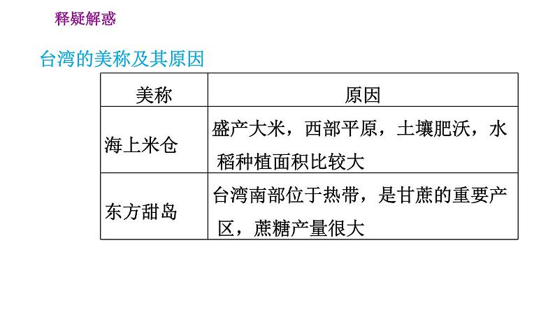 晋教版八年级下册地理 第7章 7.3.1  祖国不可分割的神圣领土资源丰富的宝岛 习题课件06