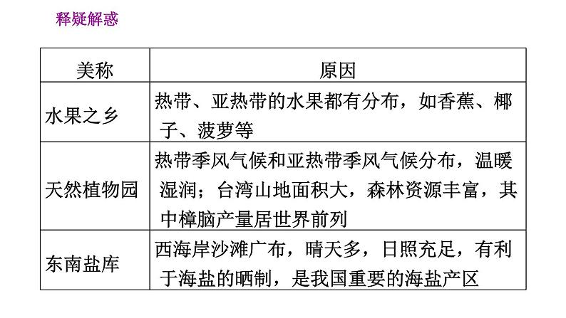 晋教版八年级下册地理 第7章 7.3.1  祖国不可分割的神圣领土资源丰富的宝岛 习题课件07