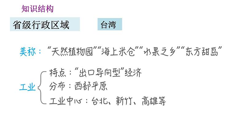 晋教版八年级下册地理 第7章 第七章巩固强化复习训练 习题课件第6页