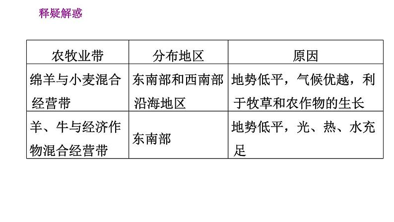 晋教版七年级下册地理 第10章 10.3　澳大利亚——大洋洲面积最大的国家 习题课件第8页