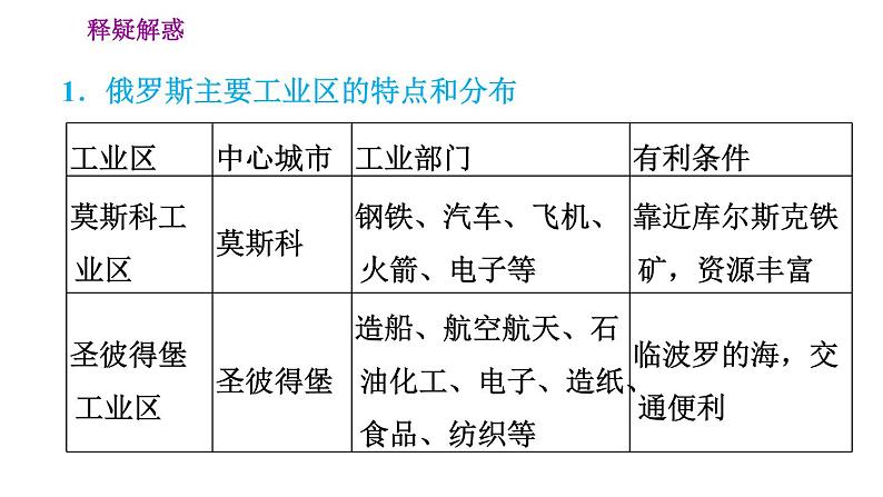 晋教版七年级下册地理 第10章 10.1.2  雄厚的基础工业　发展中的交通运输业 习题课件06