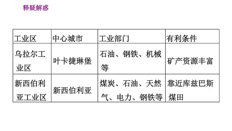 晋教版七年级下册地理 第10章 10.1.2  雄厚的基础工业　发展中的交通运输业 习题课件07