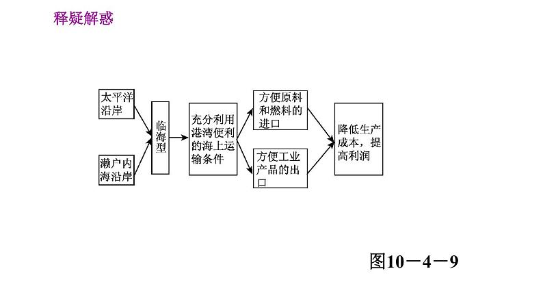 晋教版七年级下册地理 第10章 10.4.2  高度发达的经济　东西方文化交融的国度 习题课件06