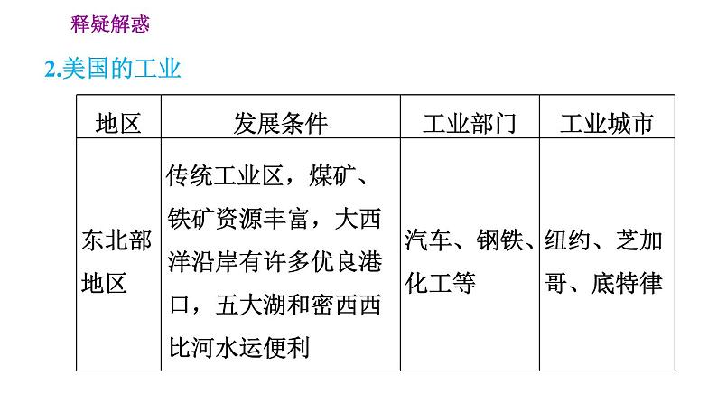 晋教版七年级下册地理 第10章 10.6.2  高度发达的经济　移民为主的国家 习题课件08