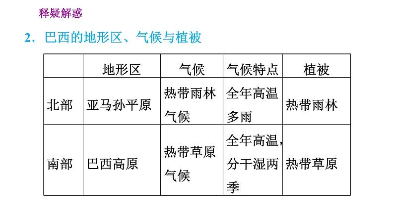 晋教版七年级下册地理 第10章 10.7.1  茂密的热带雨林 习题课件06