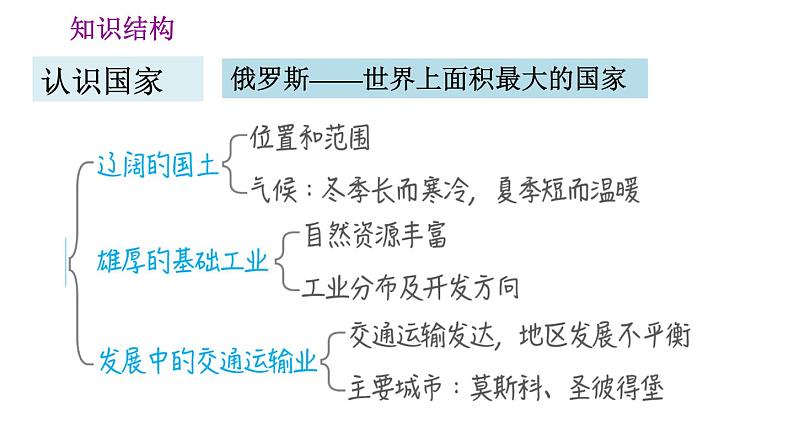 晋教版七年级下册地理 第10章 第十章巩固强化复习训练 习题课件02