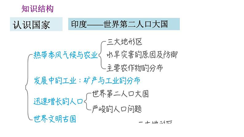 晋教版七年级下册地理 第10章 第十章巩固强化复习训练 习题课件03