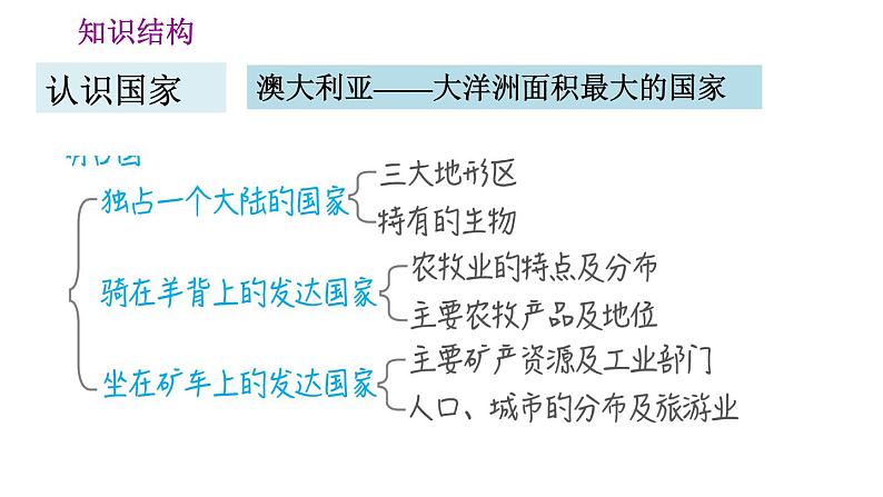 晋教版七年级下册地理 第10章 第十章巩固强化复习训练 习题课件04