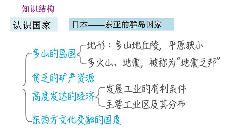 晋教版七年级下册地理 第10章 第十章巩固强化复习训练 习题课件05