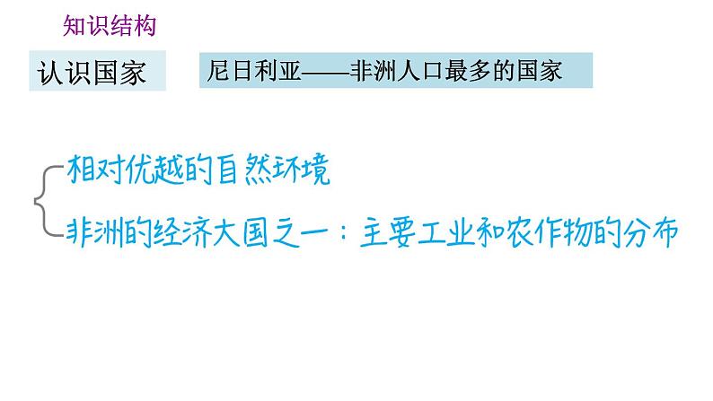 晋教版七年级下册地理 第10章 第十章巩固强化复习训练 习题课件06