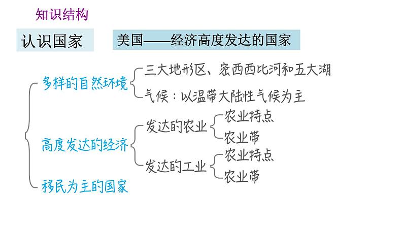 晋教版七年级下册地理 第10章 第十章巩固强化复习训练 习题课件07