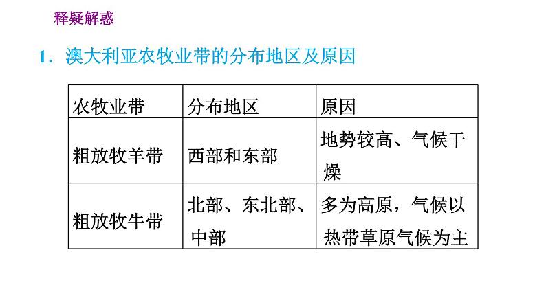 晋教版七年级下册地理 第10章 10.3　澳大利亚——大洋洲面积最大的国家 习题课件第7页