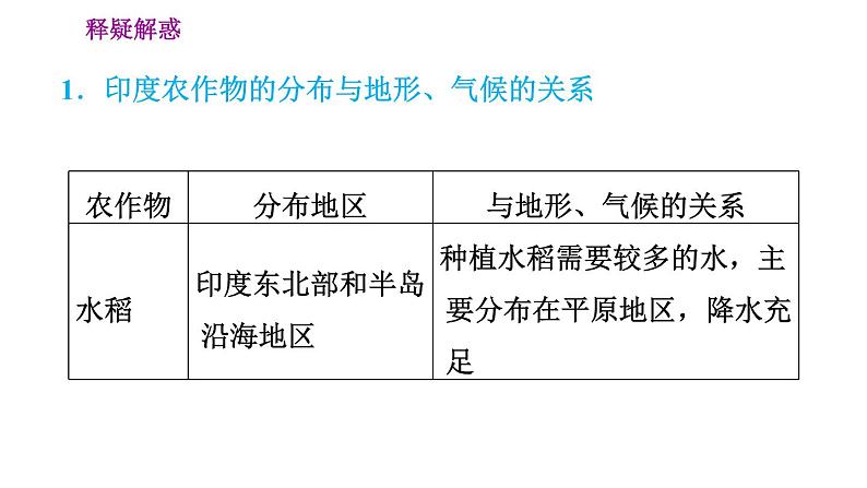 晋教版七年级下册地理 第10章 10.2　印度——世界第二人口大国 习题课件第7页