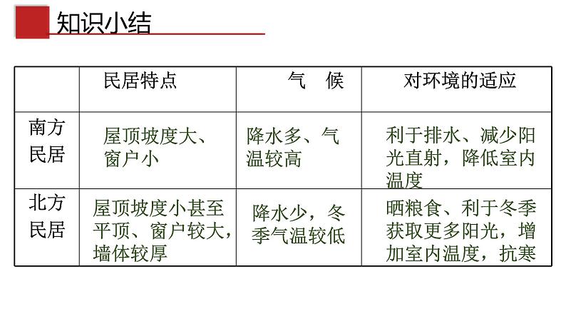 5.1 自然环境对民居服饰饮食的影响（中图版）课件PPT第5页